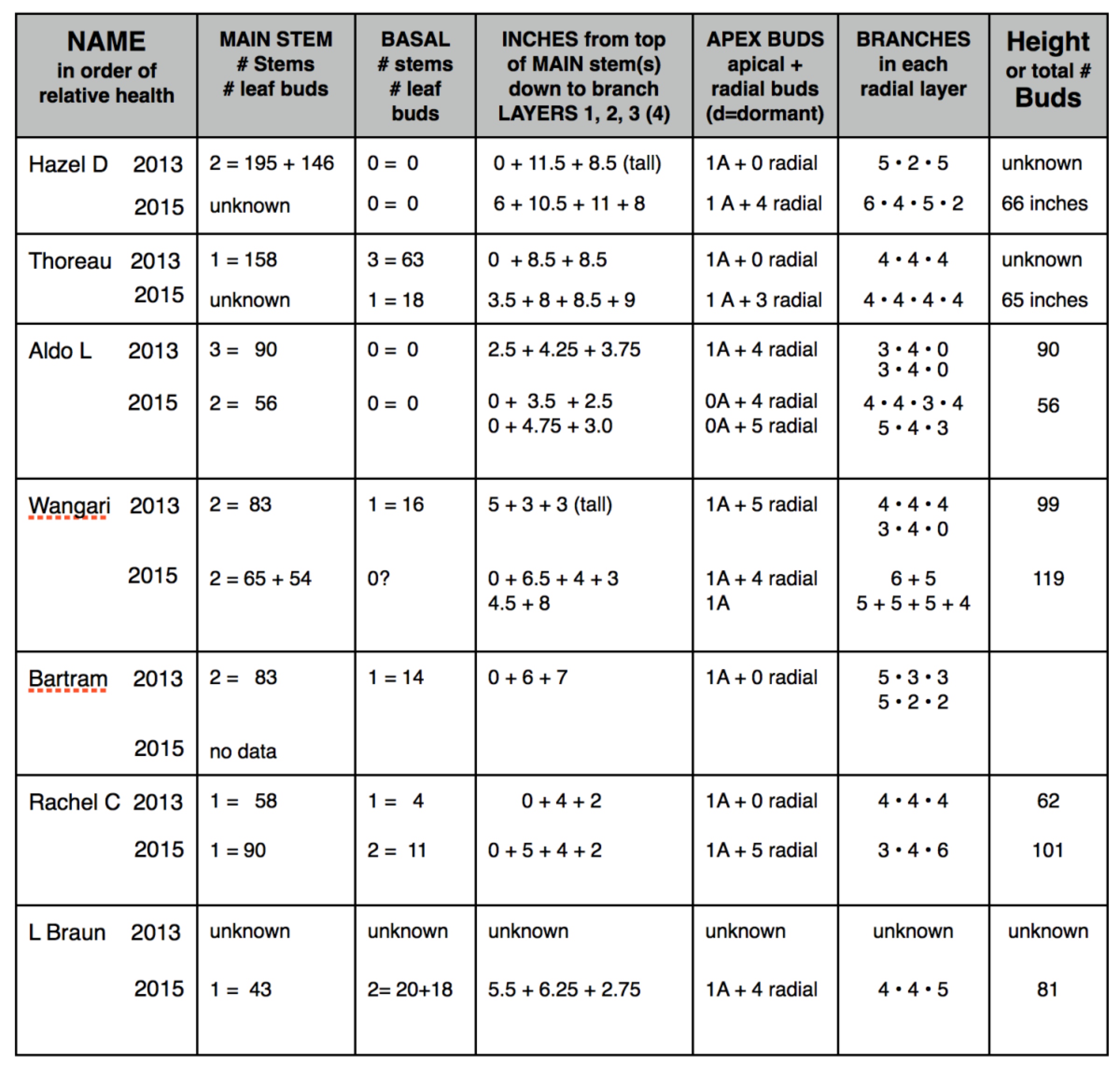 Speedy Moisture Tester Conversion Chart